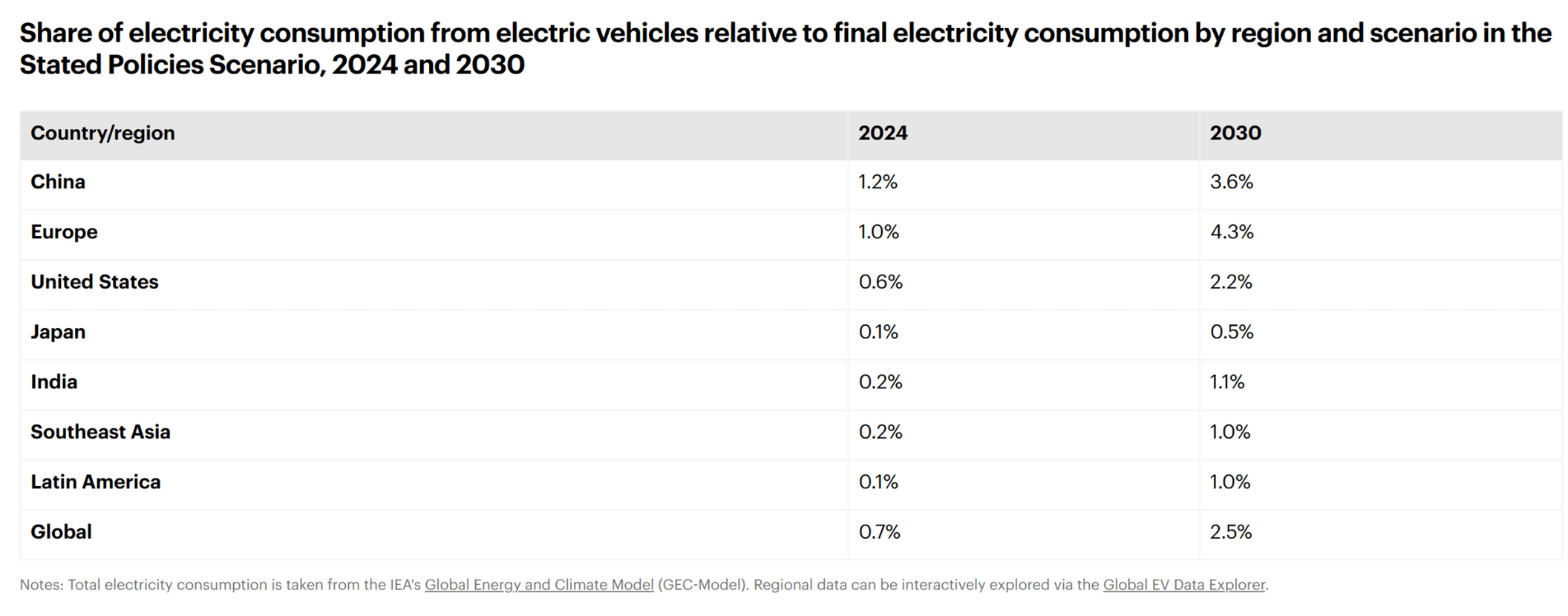 Table of expected increase in final energy demand from electric vehicles